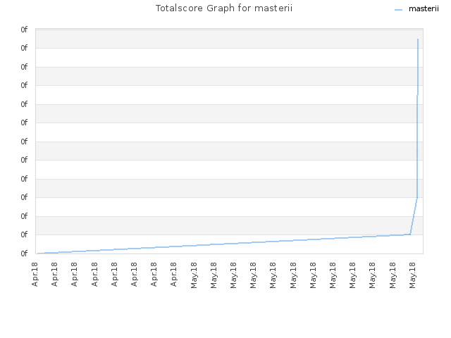 Totalscore Graph for masterii
