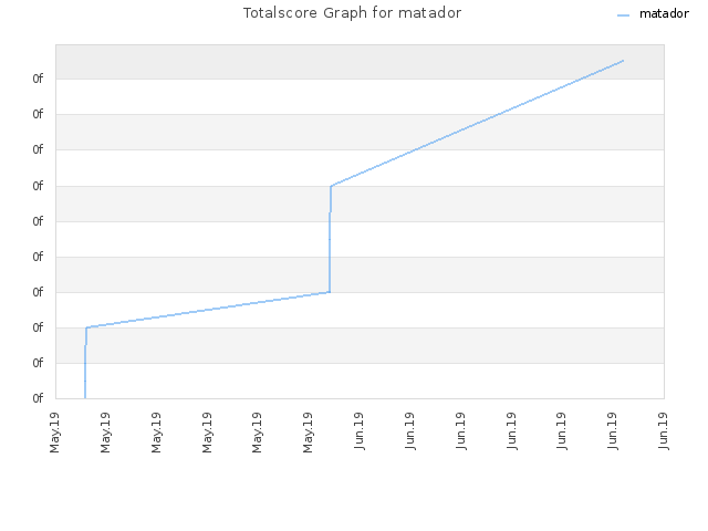 Totalscore Graph for matador