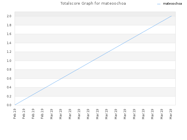 Totalscore Graph for mateoochoa