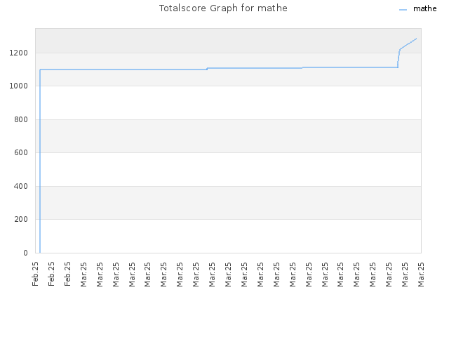 Totalscore Graph for mathe