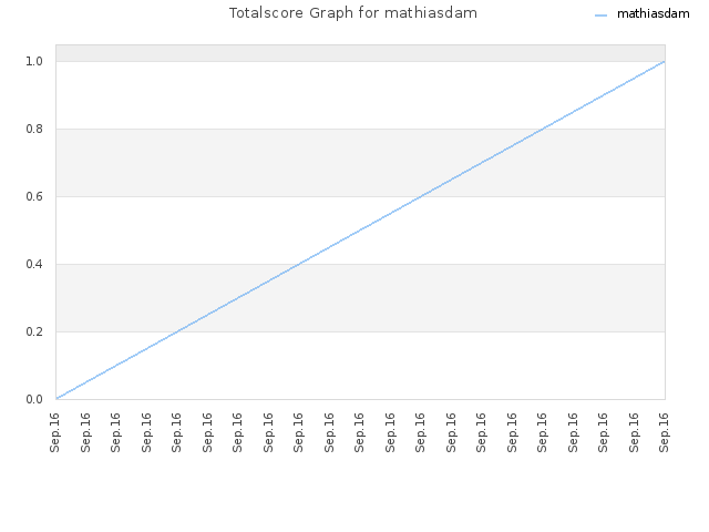 Totalscore Graph for mathiasdam