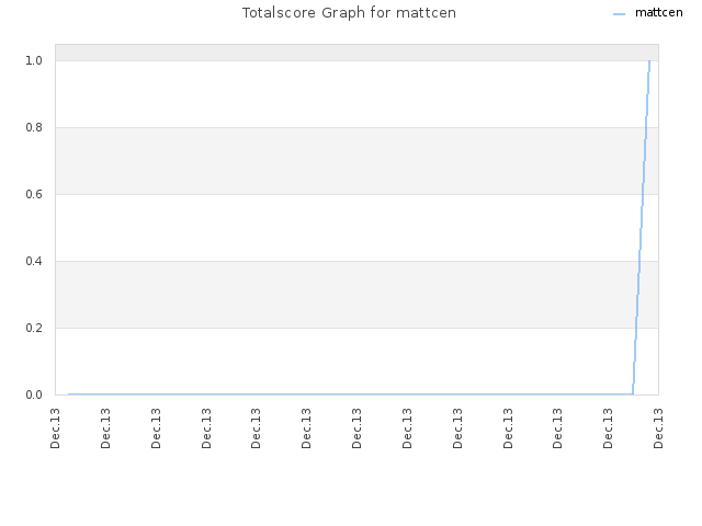 Totalscore Graph for mattcen