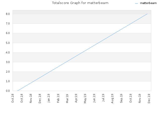 Totalscore Graph for matterbeam