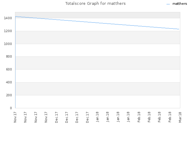 Totalscore Graph for matthers