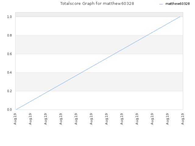 Totalscore Graph for matthew60328
