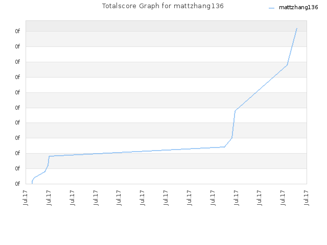 Totalscore Graph for mattzhang136