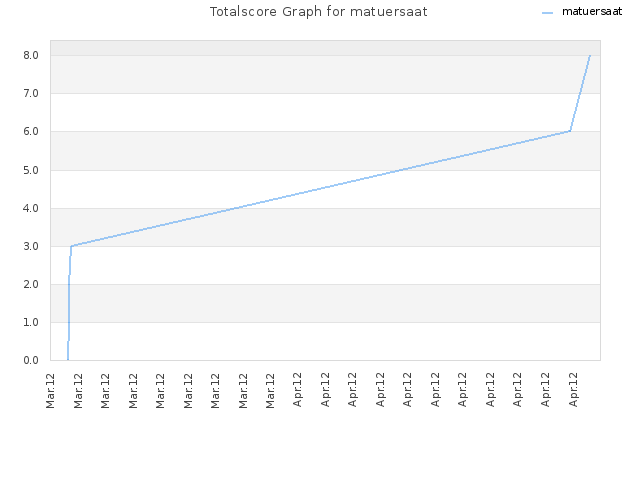 Totalscore Graph for matuersaat
