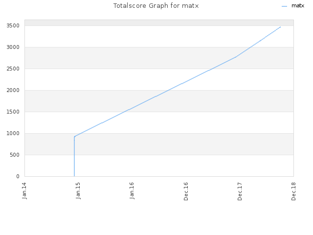 Totalscore Graph for matx