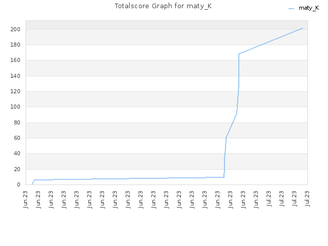 Totalscore Graph for maty_K