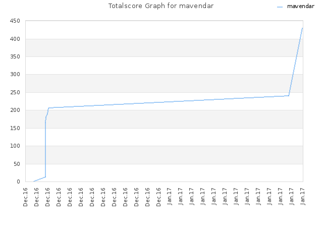 Totalscore Graph for mavendar