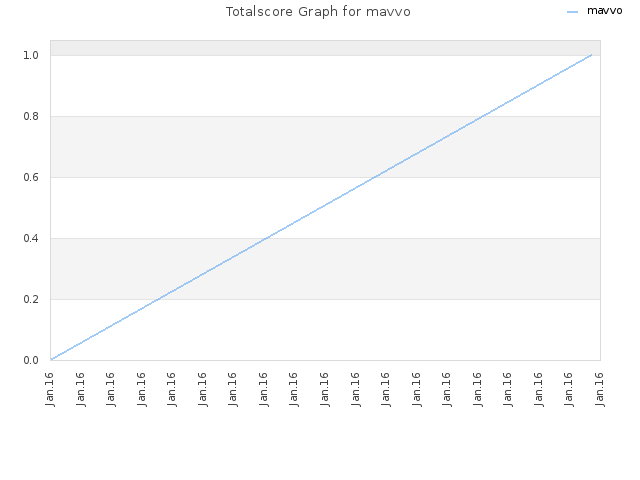 Totalscore Graph for mavvo
