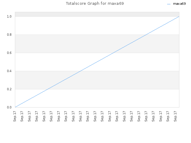 Totalscore Graph for maxa69
