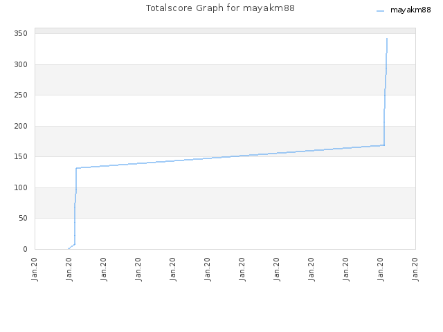Totalscore Graph for mayakm88