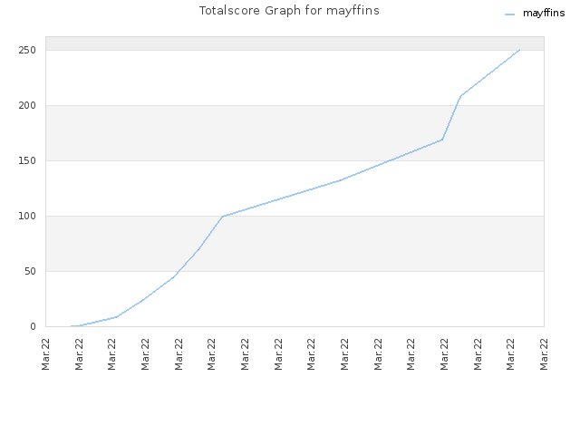 Totalscore Graph for mayffins