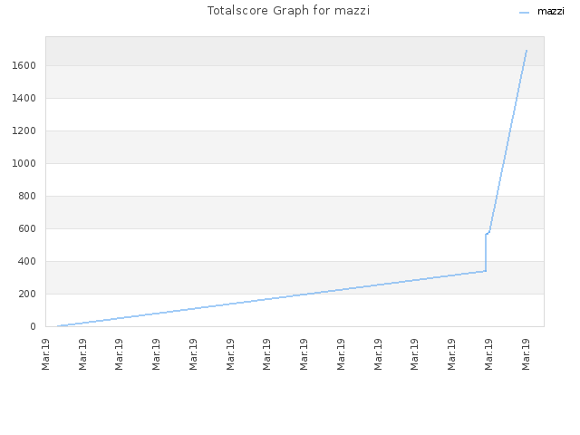 Totalscore Graph for mazzi