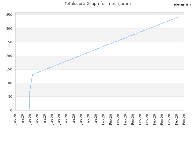 Totalscore Graph for mbenjamin