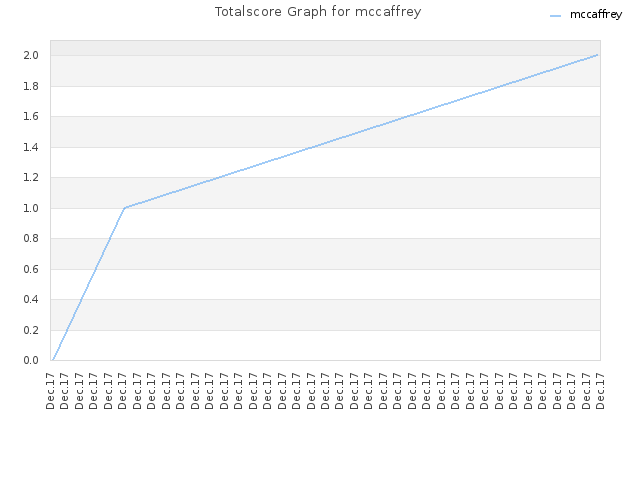 Totalscore Graph for mccaffrey