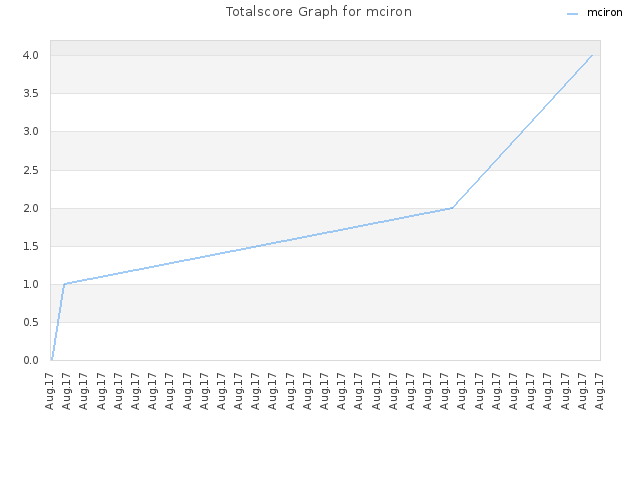 Totalscore Graph for mciron