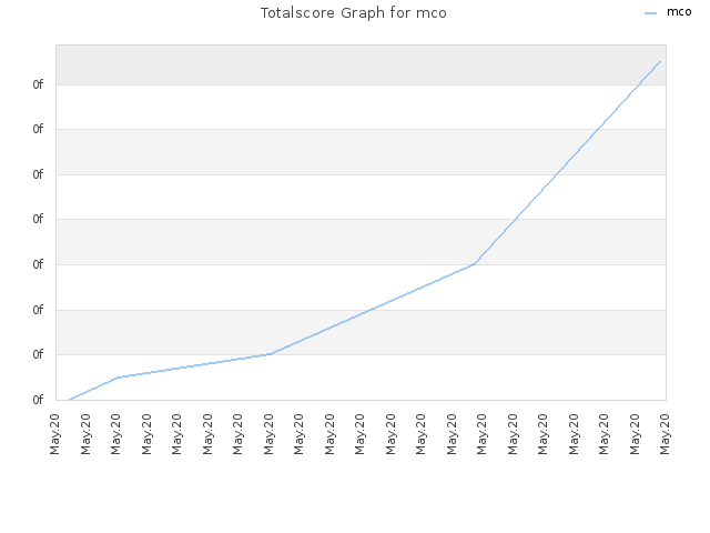 Totalscore Graph for mco