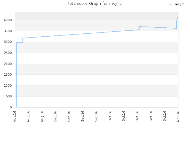 Totalscore Graph for mcyrb