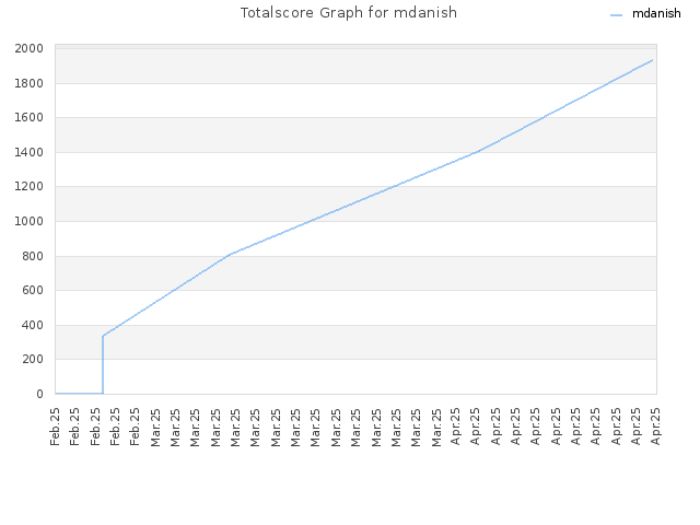 Totalscore Graph for mdanish