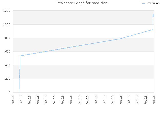 Totalscore Graph for medician