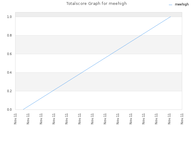 Totalscore Graph for meehigh