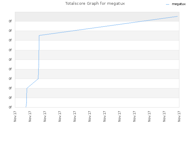 Totalscore Graph for megatux