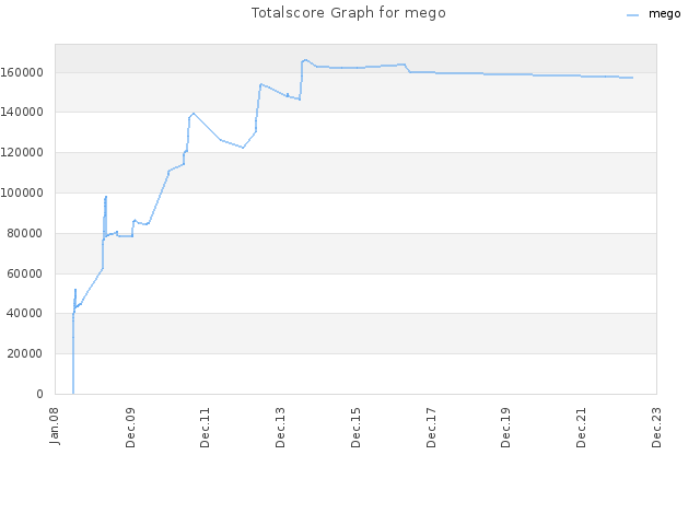 Totalscore Graph for mego