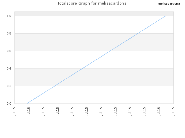 Totalscore Graph for melisacardona
