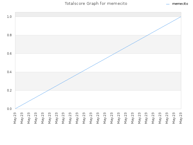 Totalscore Graph for memecito