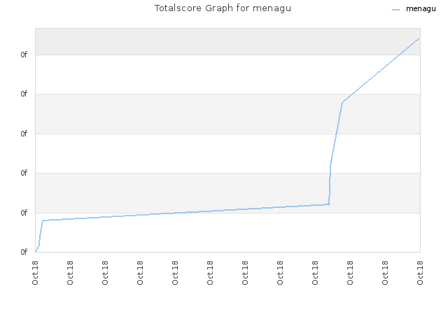 Totalscore Graph for menagu