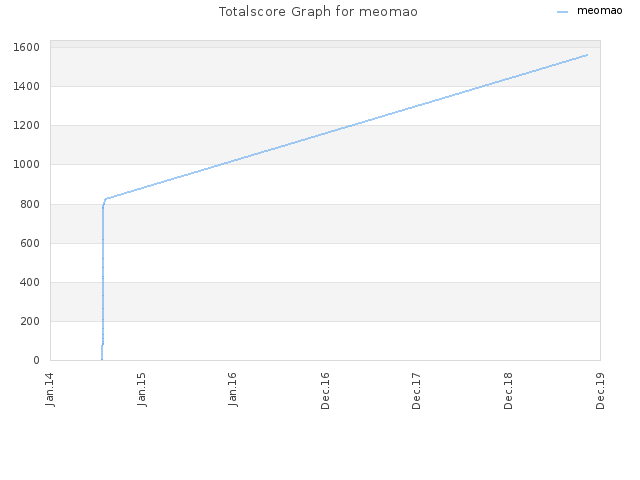 Totalscore Graph for meomao