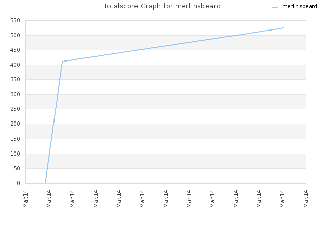 Totalscore Graph for merlinsbeard
