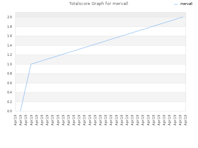 Totalscore Graph for mervall