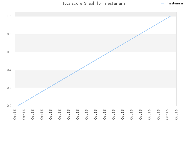 Totalscore Graph for mestanam