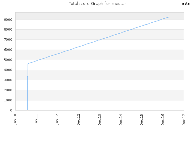 Totalscore Graph for mestar