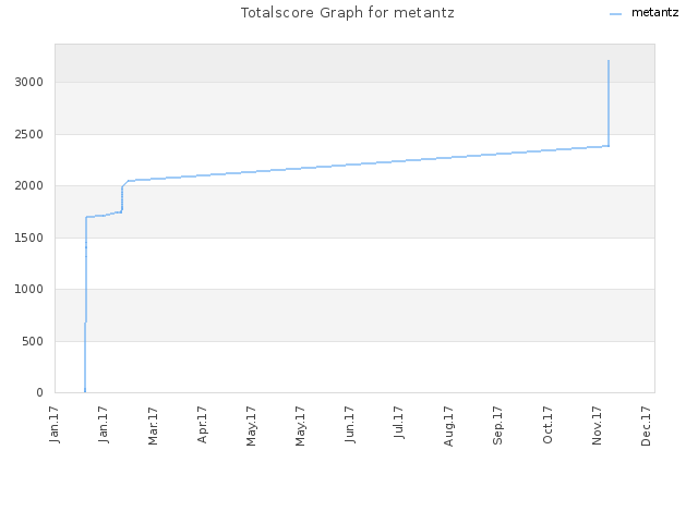 Totalscore Graph for metantz
