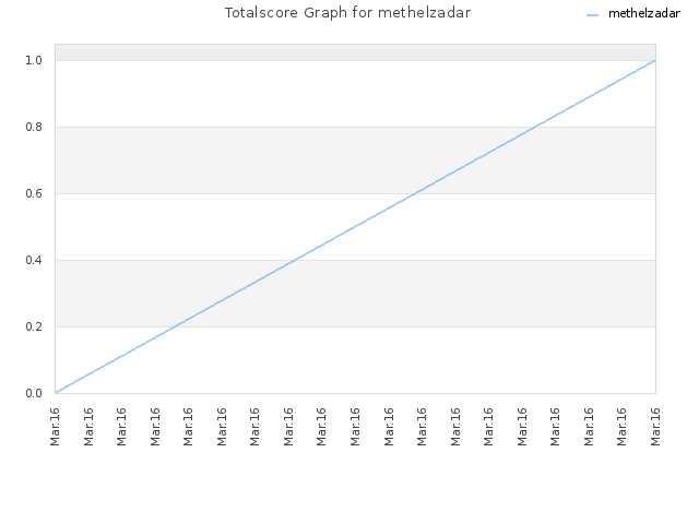 Totalscore Graph for methelzadar