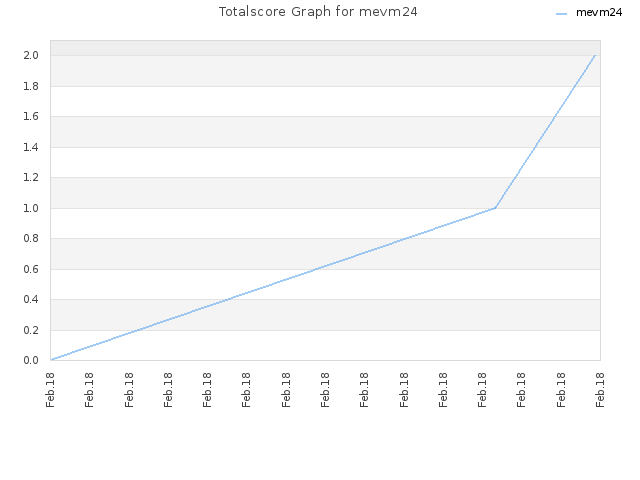 Totalscore Graph for mevm24