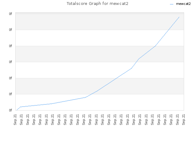 Totalscore Graph for mewcat2