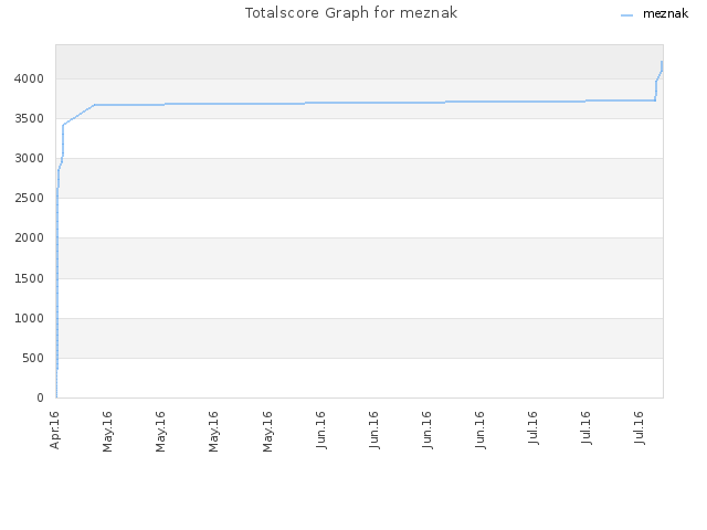 Totalscore Graph for meznak