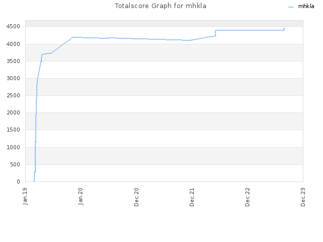 Totalscore Graph for mhkla