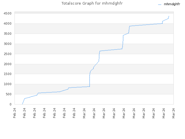 Totalscore Graph for mhmdghfr