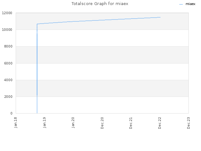 Totalscore Graph for miaex