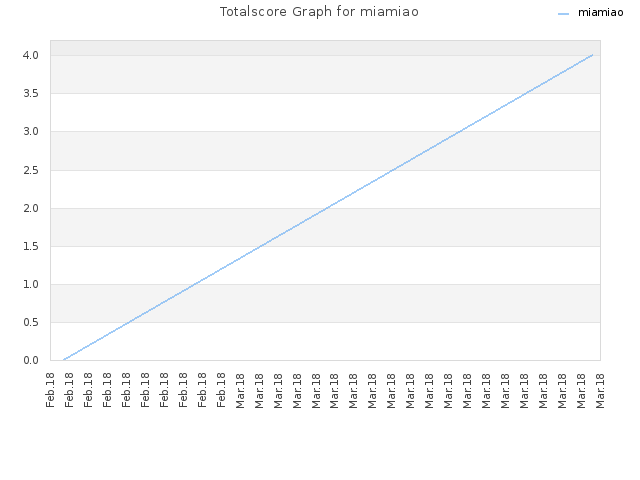 Totalscore Graph for miamiao