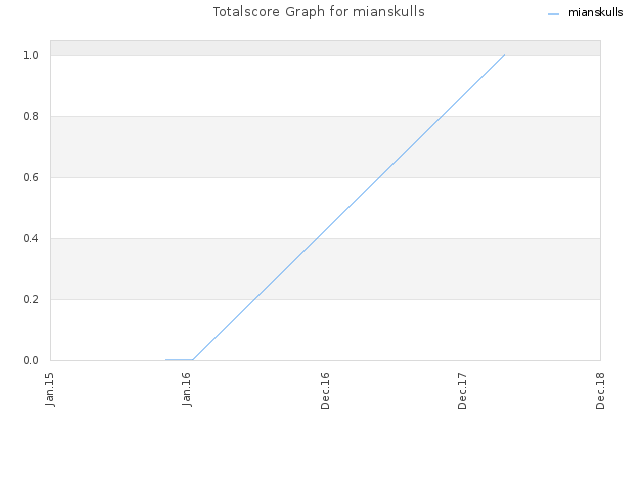 Totalscore Graph for mianskulls