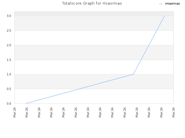 Totalscore Graph for miaomiao