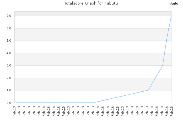 Totalscore Graph for mibutu