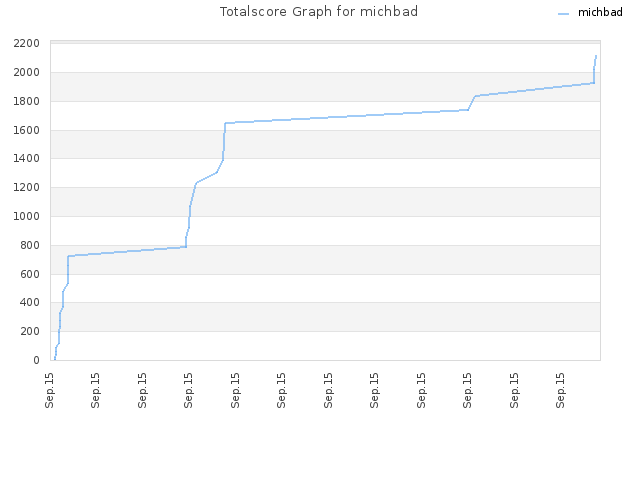 Totalscore Graph for michbad